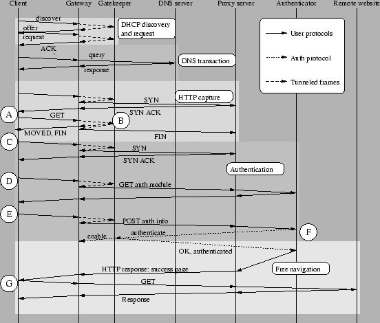 Simplified timing diagram from client appearance to full authentication